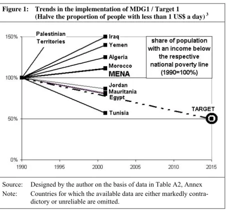 Figure 1:   Trends in the implementation of MDG1 / Target 1  