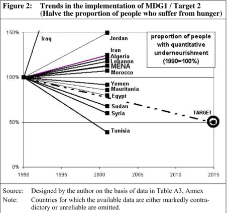 Figure 2:   Trends in the implementation of MDG1 / Target 2   (Halve the proportion of people who suffer from hunger)