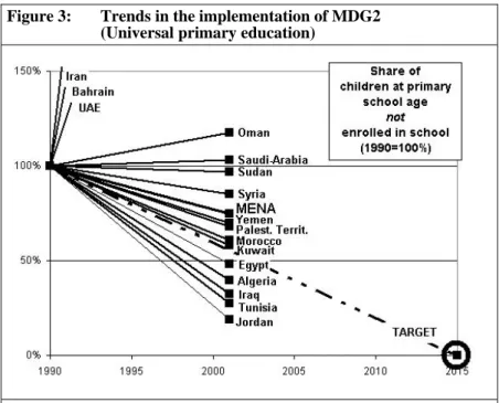 Figure 3:   Trends in the implementation of MDG2  (Universal primary education) 