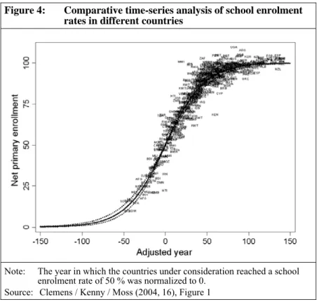 Figure 4:   Comparative time-series analysis of school enrolment  rates in different countries 