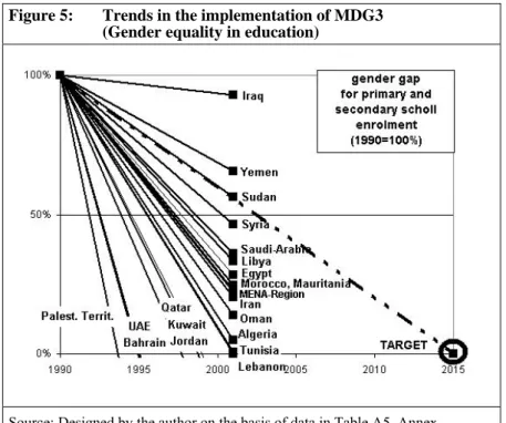 Figure 5:   Trends in the implementation of MDG3  (Gender equality in education) 