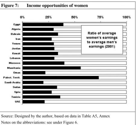 Figure 7:   Income opportunities of women 
