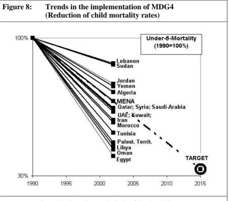Figure 8:   Trends in the implementation of MDG4  (Reduction of child mortality rates) 