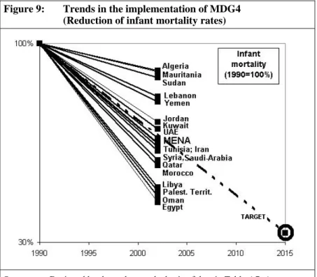 Figure 9:   Trends in the implementation of MDG4  (Reduction of infant mortality rates) 