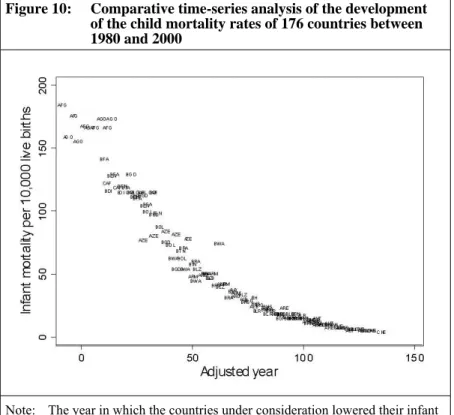 Figure 10:   Comparative time-series analysis of the development   of the child mortality rates of 176 countries between  