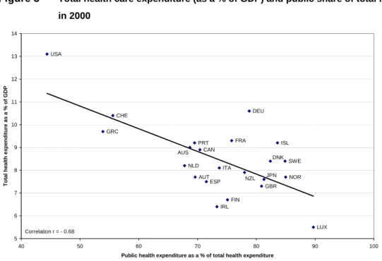 Figure 3   Total health care expenditure (as a % of GDP) and public share of total health care financing  in 2000 