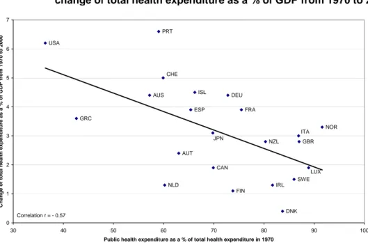Figure 4  Public health care financing as a % of total health care financing in 1970 and  change of total health expenditure as a % of GDP from 1970 to 2000 