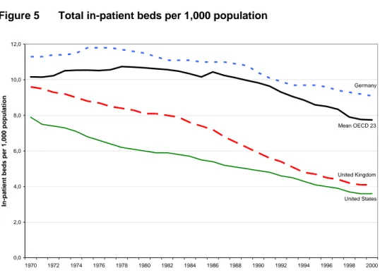 Figure 5  Total in-patient beds per 1,000 population 