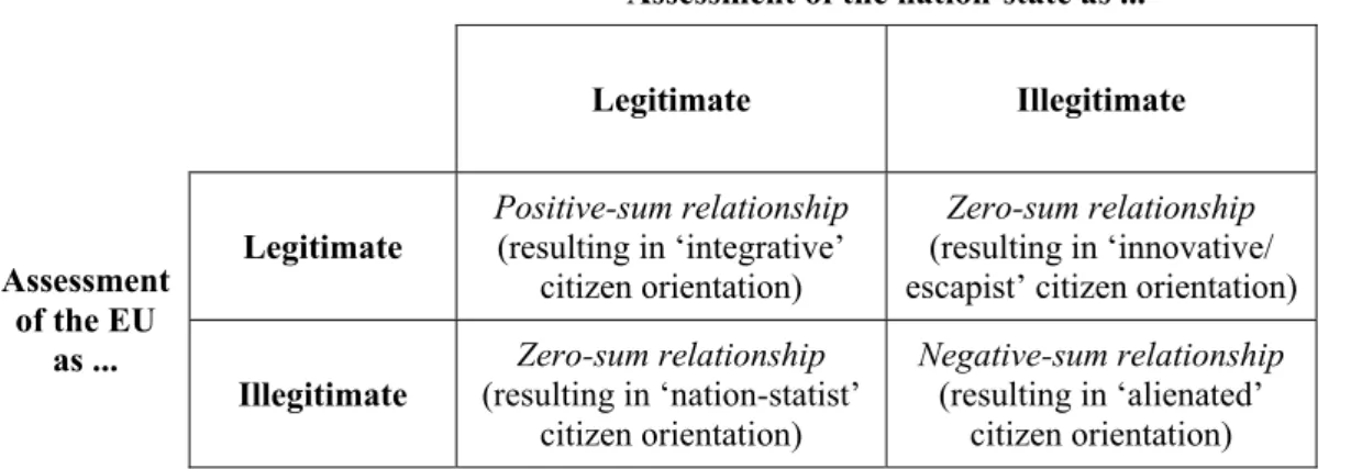 Figure 1: Types of Legitimacy Relationships between EU and Nation-State 