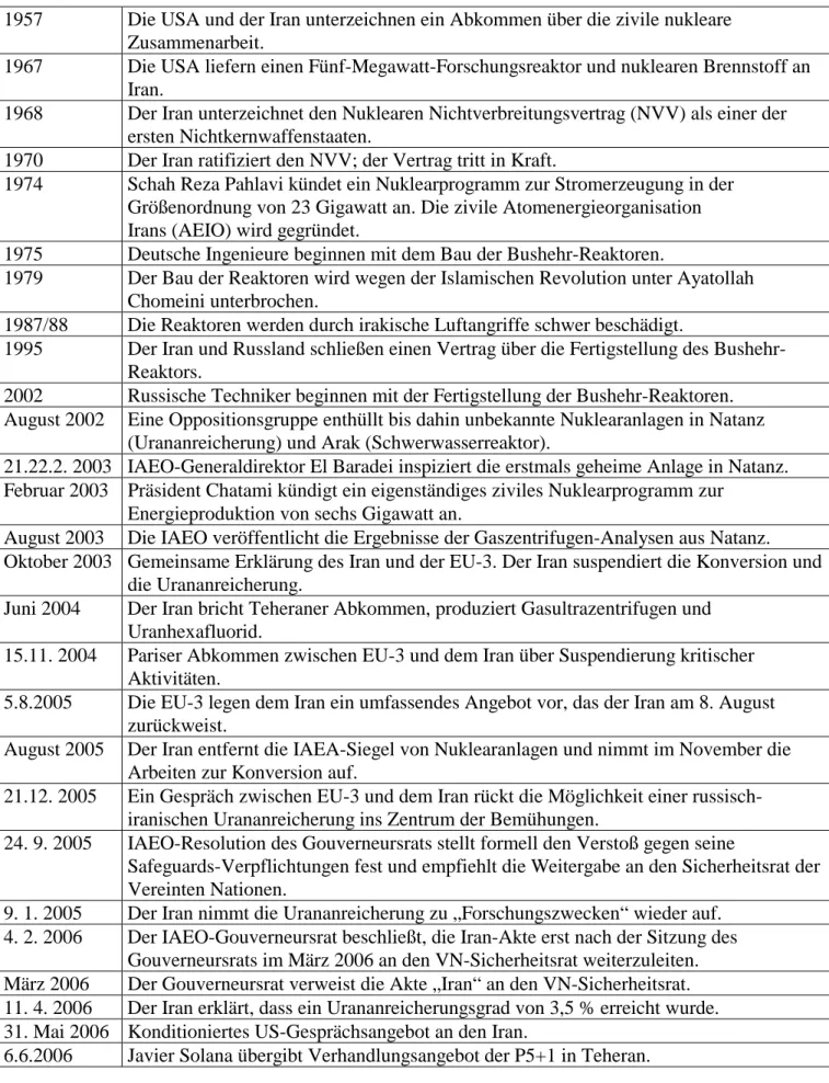 Tabelle 1: Chronologie der Krise um das iranische Atomprogramm 