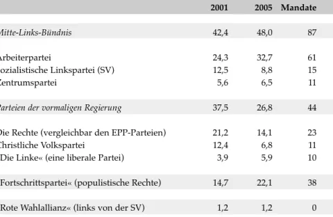 Tabelle 2 2001 2005 Mandate Mitte-Links-Bündnis 42,4 48,0 87 Arbeiterpartei 24,3 32,7 61 Sozialistische Linkspartei (SV) 12,5 8,8 15 Zentrumspartei 5,6 6,5 11