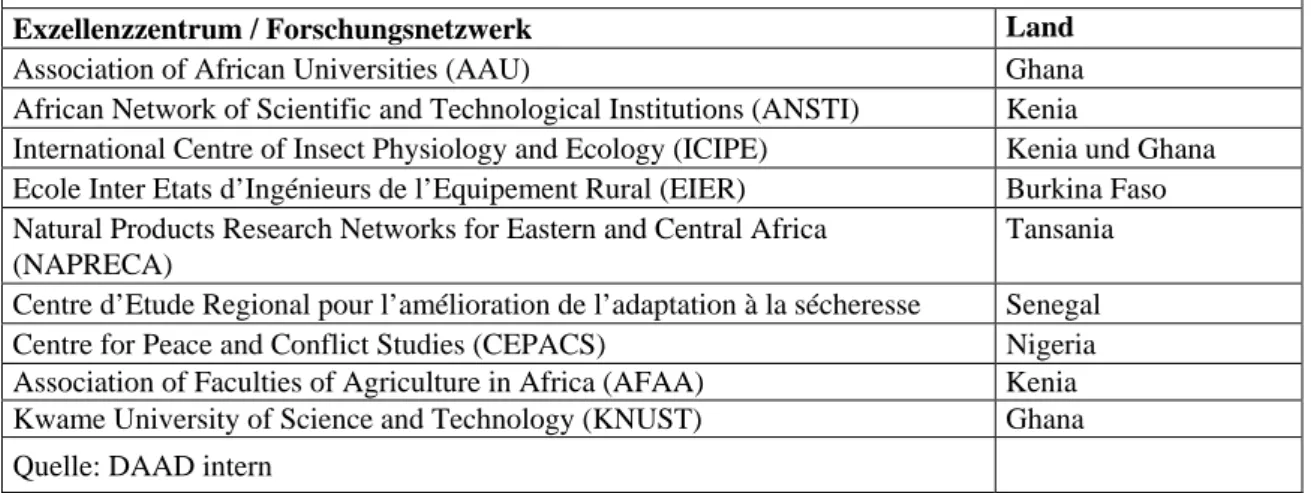 Tabelle 1:  Sitz von DAAD-geförderten Exzellenzzentren und Forschungsnetzwerken in   Subsahara-Afrika 