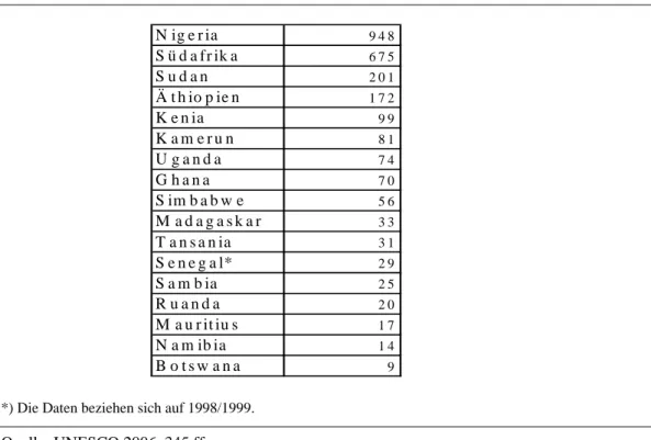 Tabelle 5:   Zahl der Studierenden in ausgewählten Ländern (aktuellste Daten in Tausend) 
