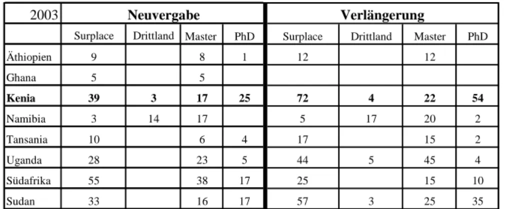 Tabelle A4:  Humboldt-Stipendiaten nach Herkunfts-  land 1953-2004 