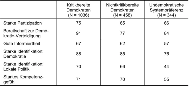 Tabelle 1:  Verteilung demokratieförderlicher Merkmale nach Typen,  Angaben in Prozent   Kritikbereite  Demokraten  (N = 1036)  Nichtkritikbereite Demokraten (N = 458)  Undemokratische Systempräferenz (N = 344)  Starke Partizipation  75  65  66 