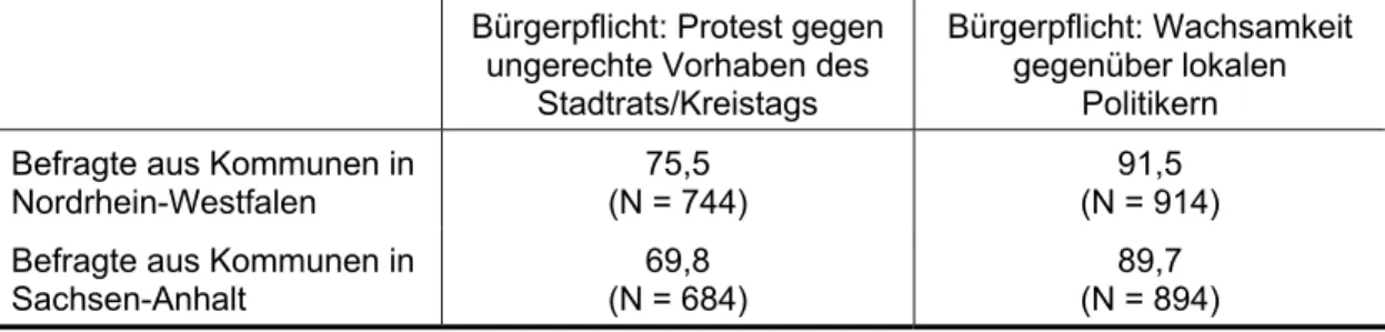 Tabelle 4:  Einstellungen zu Bürgerpflichten (Kritikbereitschaft) in Prozent  Bürgerpflicht: Protest gegen 