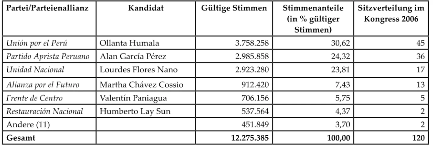 Tabelle 2: Ergebnis des 2. Wahlgangs der Präsidentschaftswahlen 2006 