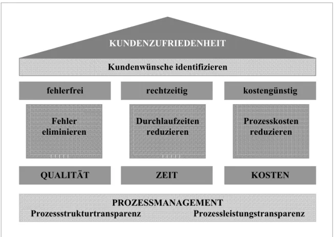 Abbildung 4. Elemente des Prozessmanagements 22