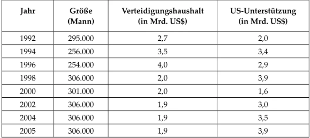 Tabelle 1:  Das thailändische Militär: Haushaltskürzungen und ausländische Hilfe