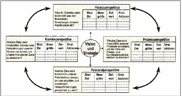 Abbildung 4: Die Balanced Scorecard  (Quelle: Horváth &amp; Partner: (2001), S.384) 