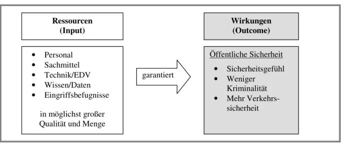 Abbildung 1: Die Dienstleistung der Polizei im bürokratischen Verständnis  (Quelle: Modifiziert übernommen aus Christe-Zeyse, J.: (2005), S.14) 