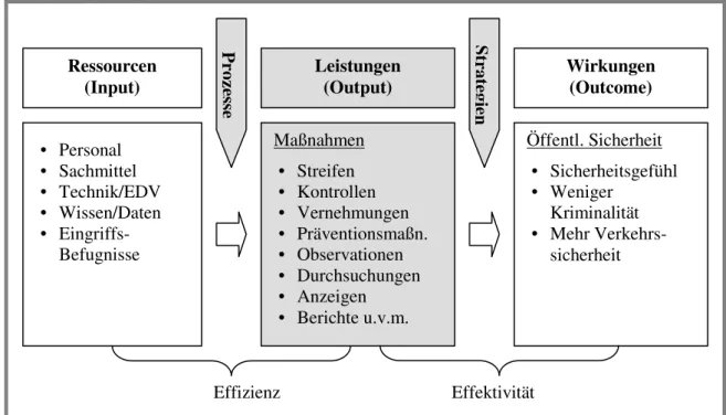 Abbildung 2: Die Dienstleistung der Polizei im Verständnis eines modernen Managements  (Quelle: Modifiziert übernommen aus Christe-Zeyse, J.: (2005), S.16) 