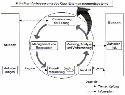 Abbildung 3: ISO 9001:2000, Modell eines prozessorientierten Qualitätsmanagementsystems  (Quelle: Seghezzi, H.D.: (2003), S.228) 