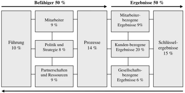 Abbildung 4: Das EFQM Modell für Excellence  (Quelle: Modifiziert übernommen aus EFQM: (2003), S.12) 