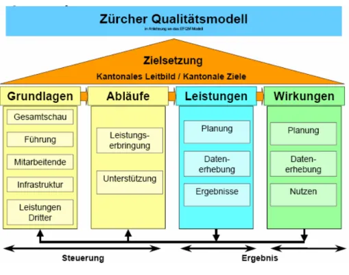 Abbildung 9: Das Qualitätsmanagementsystem der Kapo Zürich  (Quelle: Direktion der Justiz und des Inneren: 