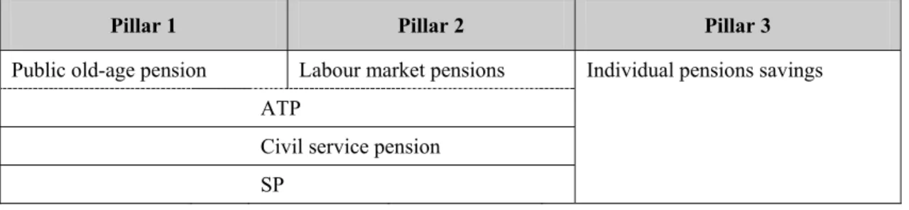 Table 2: The Danish old-age pensions system 