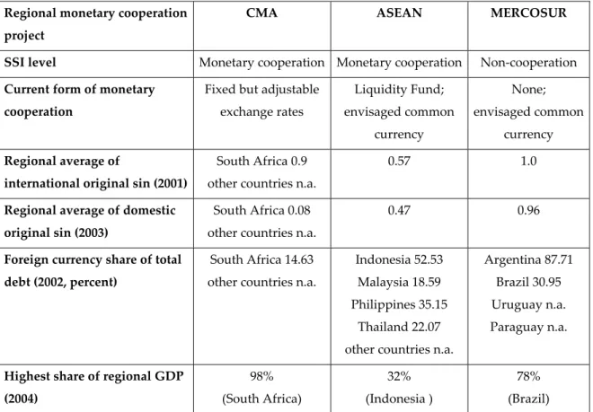 Table 2: Characteristics of Mercosur, ASEAN and CMA  Regional monetary cooperation  