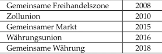 Tabelle 2:  SADC-Ziele der wirtschaftlichen  Integration Gemeinsame Freihandelszone 2008 Zollunion 2010 Gemeinsamer Markt 2015 Währungsunion 2016 Gemeinsame Währung 2018