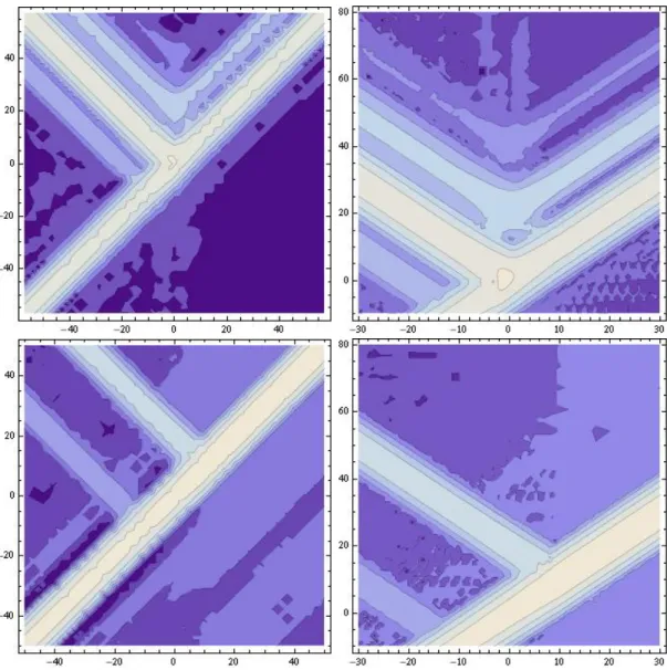 Figure 2.4: Logarithmic contour plot of the absolute value | Φ | of the wave function of an in- in-propagating particle wave packet in-propagating from the left to the right in the pair creation regime (upper left and upper right plot) and in the over barr