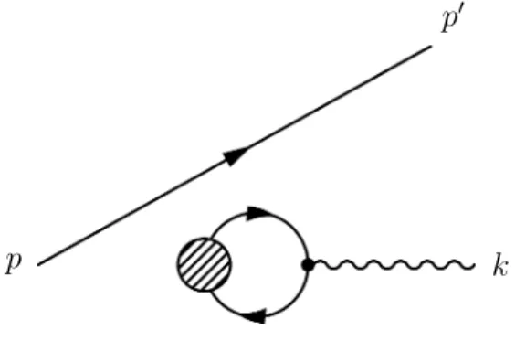 Figure 5.3: Electron-positron pair cre- cre-ation and subsequent annihilcre-ation  ac-companied by the emission of a  pho-ton.
