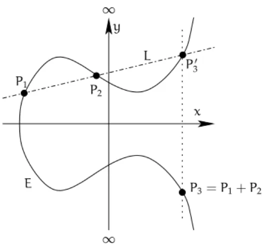 Abbildung 4: Die Punkteaddition 2.3. Das Gruppengesetz