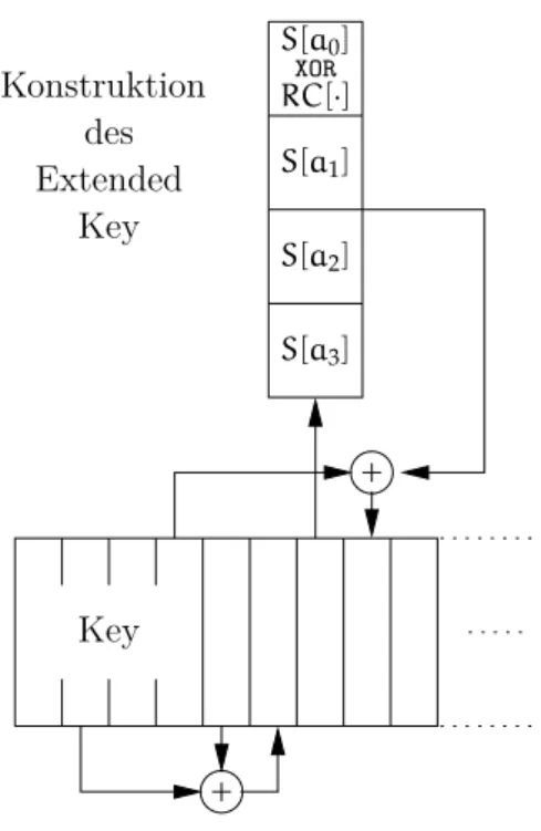 Abbildung 7: Veranschaulichung der Generierung des expandedKey m 1 m 2 m 3 m l c 1 c 2 c 3 c lffffm=c= Entschlüsselung analogmitf−1=⇒