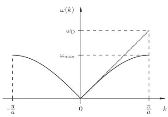 Abbildung 2: Dispersionsrelation der har- har-monischen Kette in der ersten  Brillouin-zone.