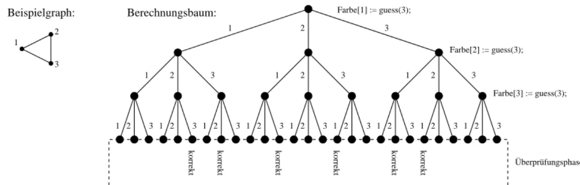 Abbildung 3: Ein Berechnungsbaum f¨ ur das 3COL-Problem