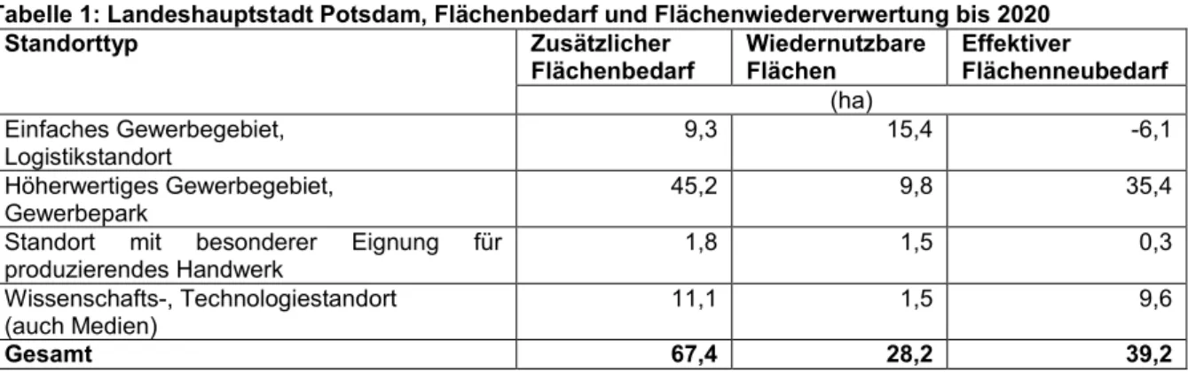 Tabelle 1: Landeshauptstadt Potsdam, Flächenbedarf und Flächenwiederverwertung bis 2020 