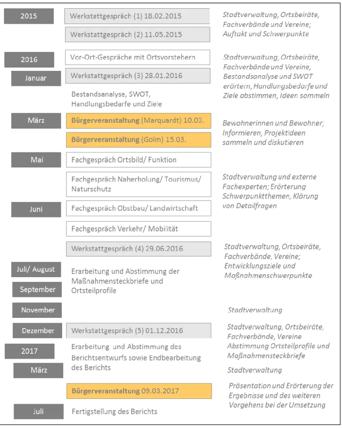 Abbildung 2: Ablaufschema des Beteiligungsprozesses der Strategieplanung 