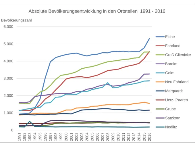 Abbildung 3: Bevölkerungsentwicklung in den Ortsteilen 1991 – 2016 (Quelle: Landeshauptstat Potsdam, eigene Darstellung) 