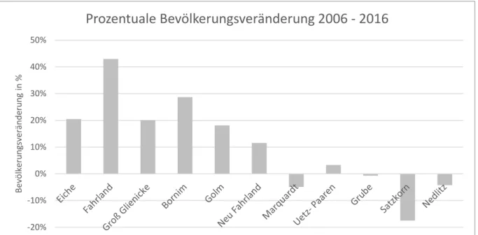 Abbildung  4:  Relative  Bevölkerungsentwicklung  in  den  Ortsteilen  (Quelle:  Landeshauptstadt  Potsdam  2006  -  2016,  eigene  Darstellung)  -20%-10%0%10%20%30%40%50%Bevölkerungsveränderung in % Prozentuale Bevölkerungsveränderung 2006 - 2016 