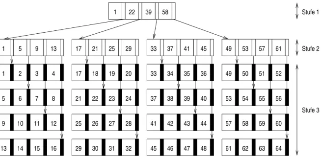 Abbildung 6: Zur Aufgabe »Maximale Einträge eines (2, 2) B*-Baums«