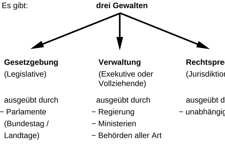 Abbildung 1: Die Gewaltenteilung in der Bundesrepublik Deutschland