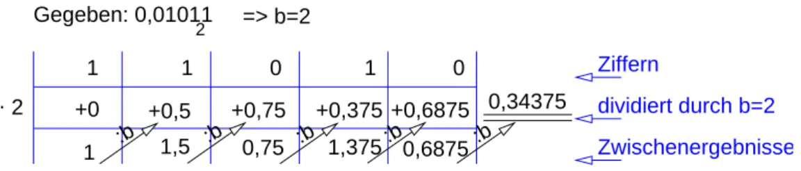 Abbildung 2: Auswertung 0, 01011 2 = 0, 34375 10 nach dem Hornerschema