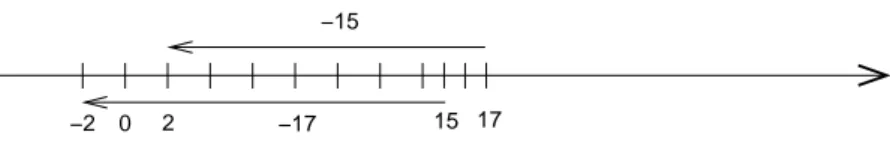 Abbildung 6: Subtraktion durch Zehnerkomplementbildung