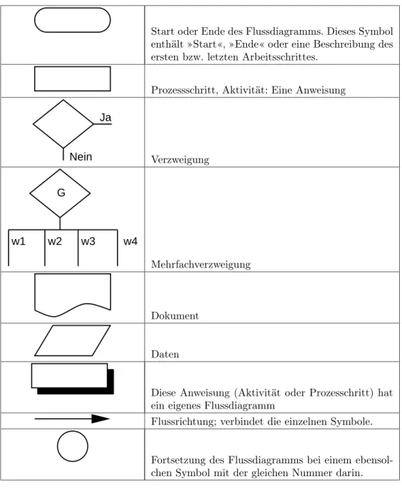 Tabelle 1: Symbole von Flussdiagrammen