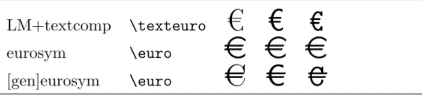 Table 2.1: A bag full of Euro symbols