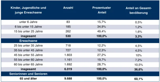Tabelle 1:  Menschen mit Schwerbehinderung in der Landeshauptstadt Potsdam nach Altersgruppen (Stand 2015), Quelle: LASV Brandenburg