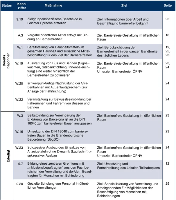 Tabelle 2:  Überblick über den Umsetzungsstand der Maßnahmen im Handlungsfeld Barrierefreiheit - Mobilität - Umwelt (Stand 2015)